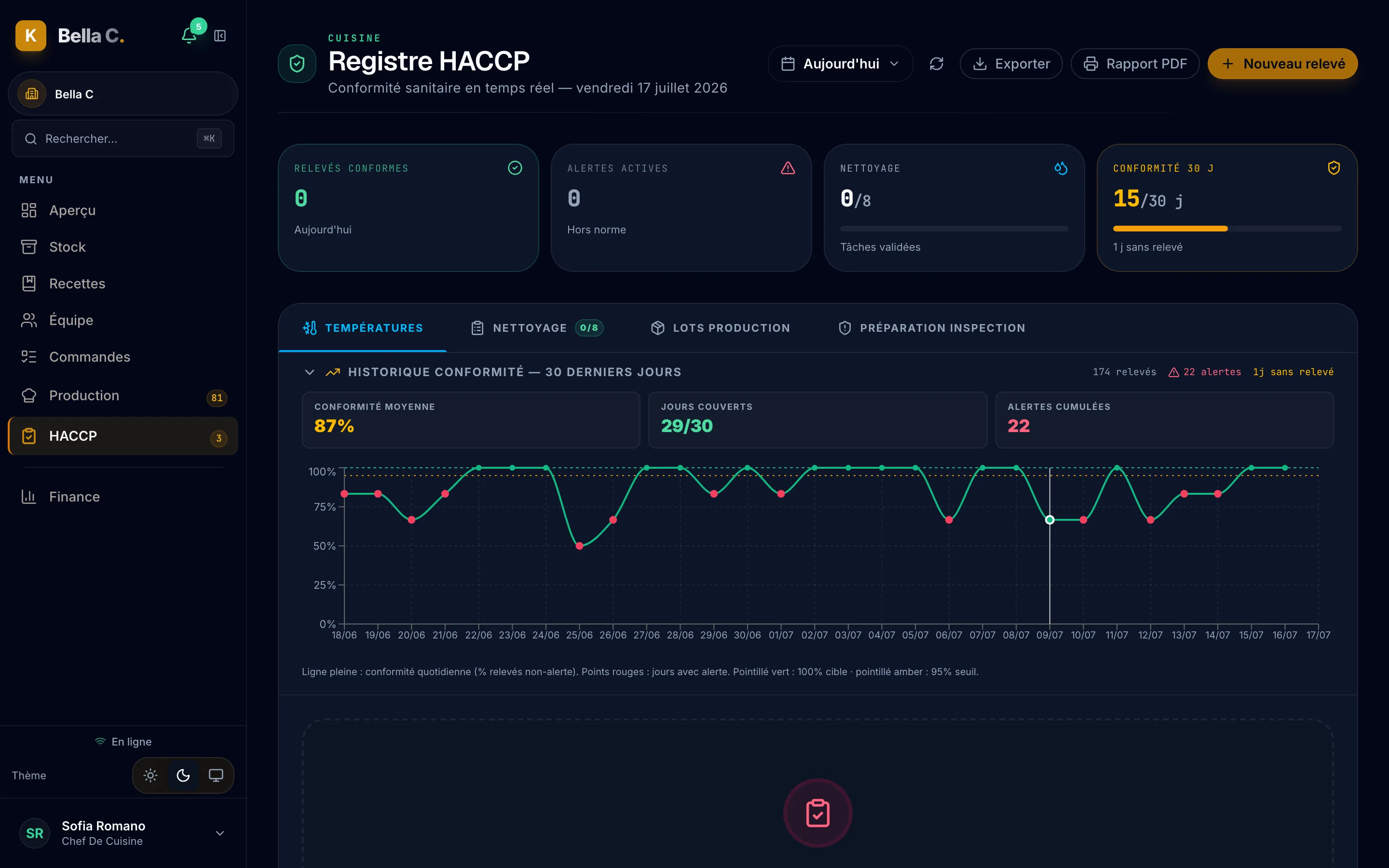 Registre HACCP digital KitchOps — relevés de températures